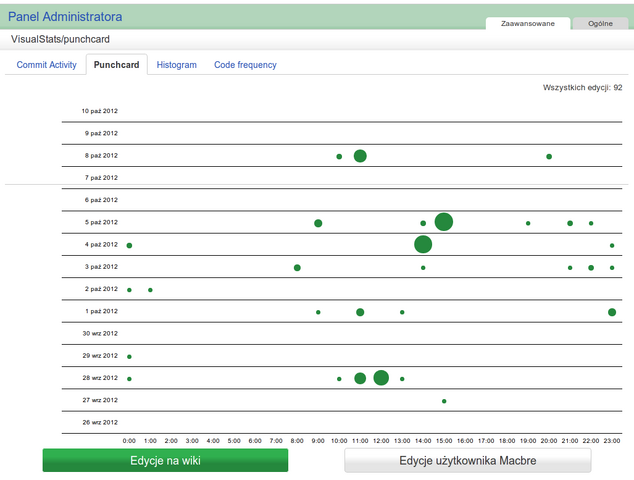 File:VisualStats commit punchcard.png