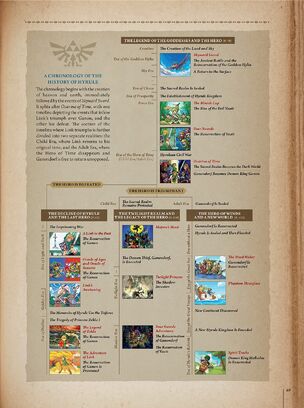 Timeline Hyrule Historia
