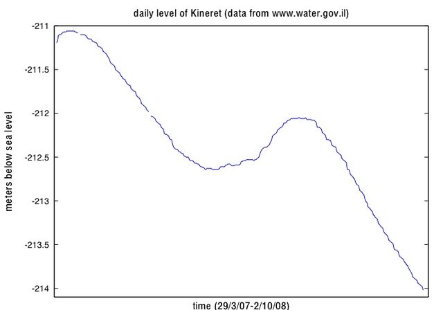 File:KineretLevel.jpg