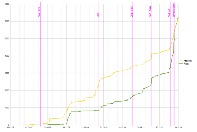 File:CivWikia articles and files graph.png