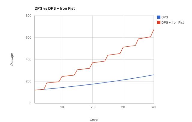 Datei:Helden Verbessern Graph.jpg