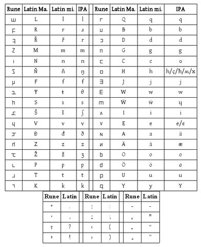 File:Alphabet Table.jpg