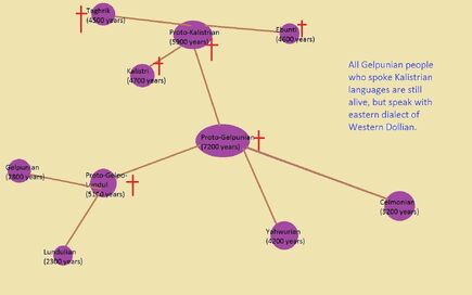 Gelpunská family