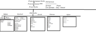 Language Chart Şarman