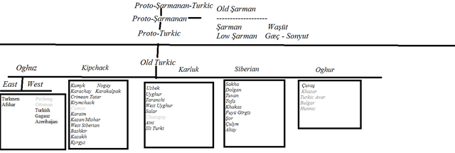 File:Language Chart Şarman.png