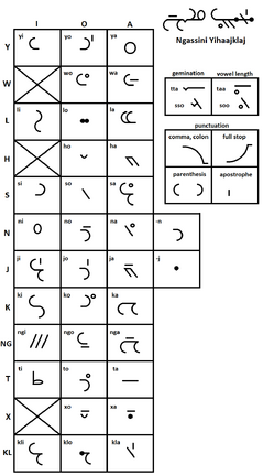 Iyachke syllabary-0