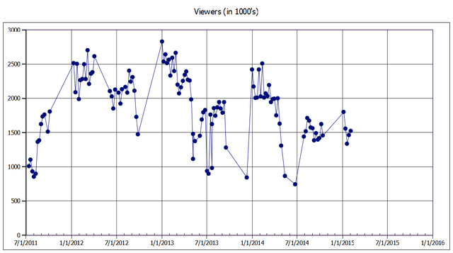 File:Dance Moms Viewers earlyFeb2015.png