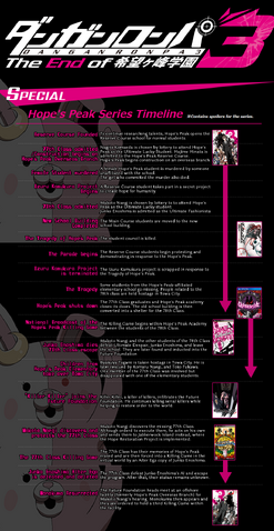 File:Official Danganronpa Timeline.png