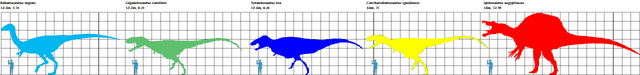 File:Largest Theropods.png