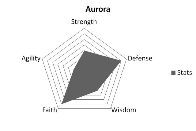 File:AuroraStats.png