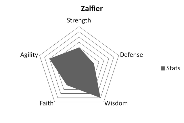 File:ZalfStats.png