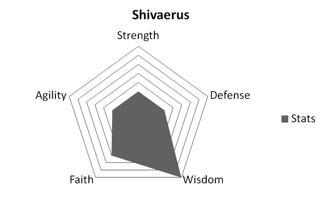File:ShivStats.png