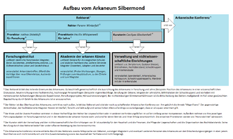 Aufbau Arkaneum Silbermond