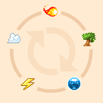 Elemental Cycle