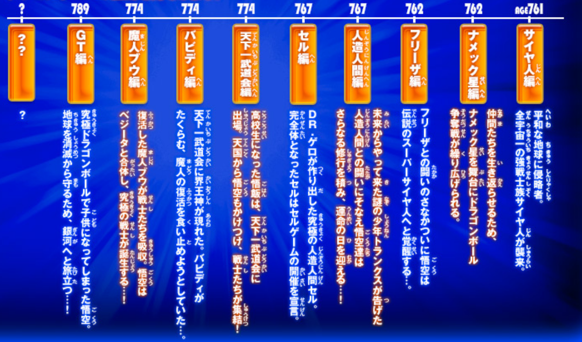 Dragon Ball Timeline | Dragon Ball Wiki | FANDOM powered by Wikia