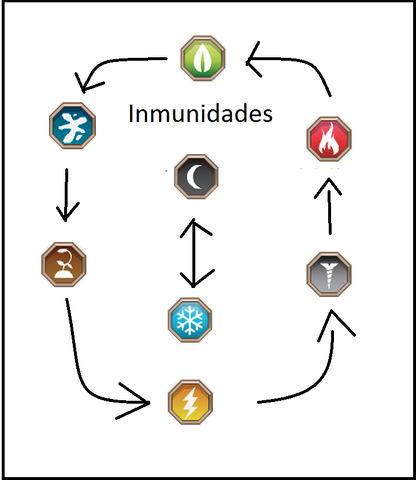 Archivo:Inmunidades.png