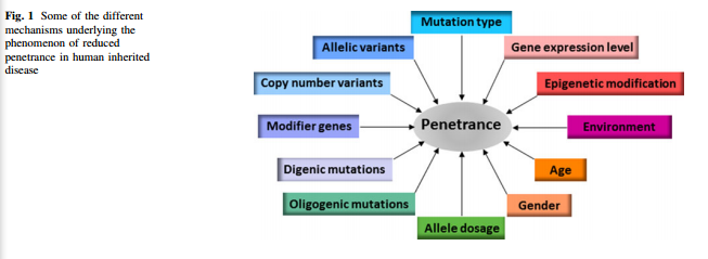 Penetrance Varibles