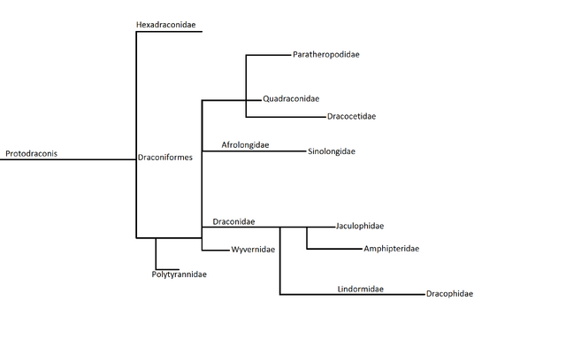 File:Dragon Taxonomy.png