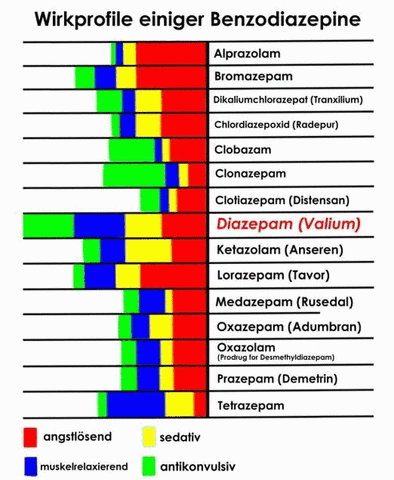 Datei:Wirkprofile Benzodiazepine.gif