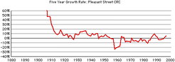 Pleasant-st-crc-growth