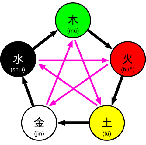 File:Wuxing.png
