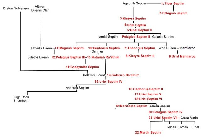 File:SeptimGenealogicalTree.jpg