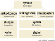 Yakuza hierarchy
