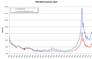 MonthlyUraniumSpot
