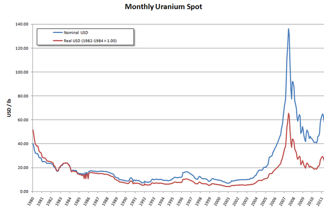 File:MonthlyUraniumSpot.png