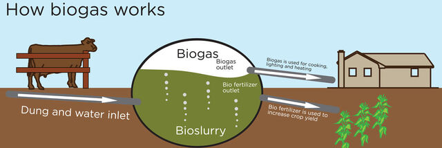 File:How-biogas-works.jpg