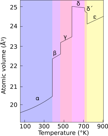 File:Pu-phases.png