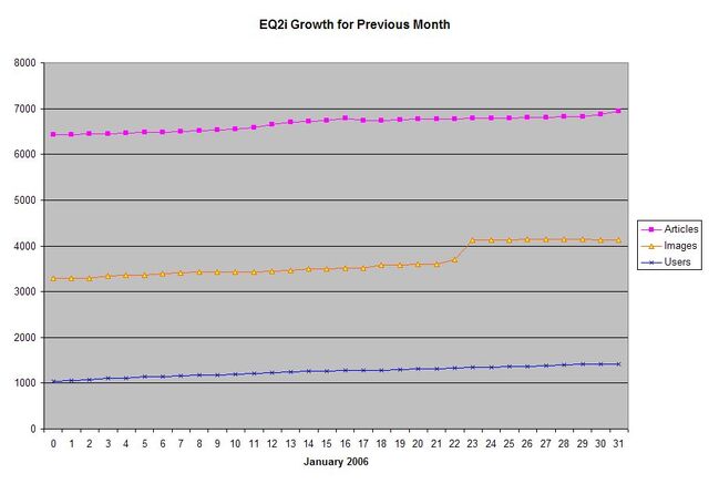 File:EQ2i Growth January 2007.jpg