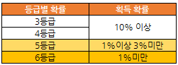 파일:캐릭터 등급별 뽑기 확률.png