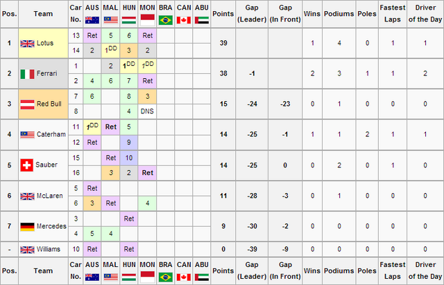 File:F1WS3R4 Constructors Championship.png