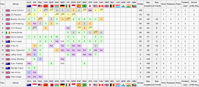 File:F1S3R14Drivers Championship.png