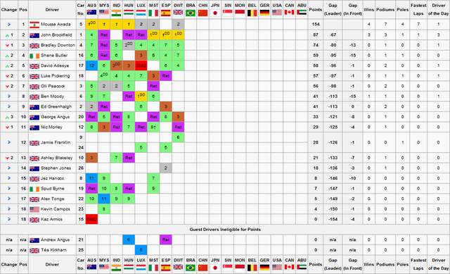 File:F1S2R8Drivers Championship.png