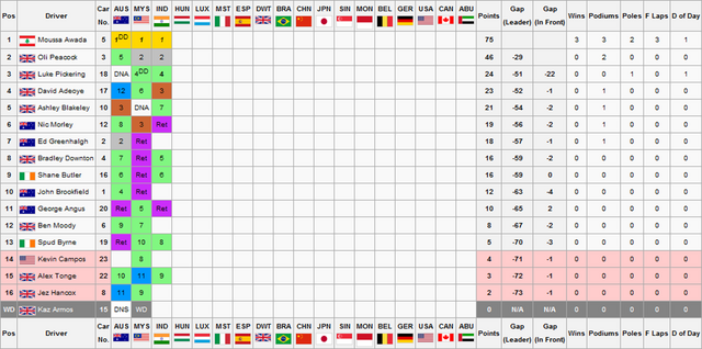 File:F1S2R3Drivers Championship.png