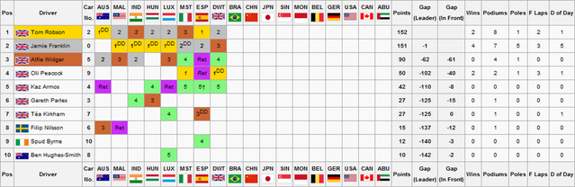 File:F2S2R8Drivers Championship.png