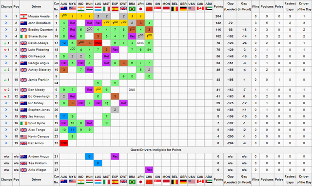 File:F1S2R11Drivers Championship.png