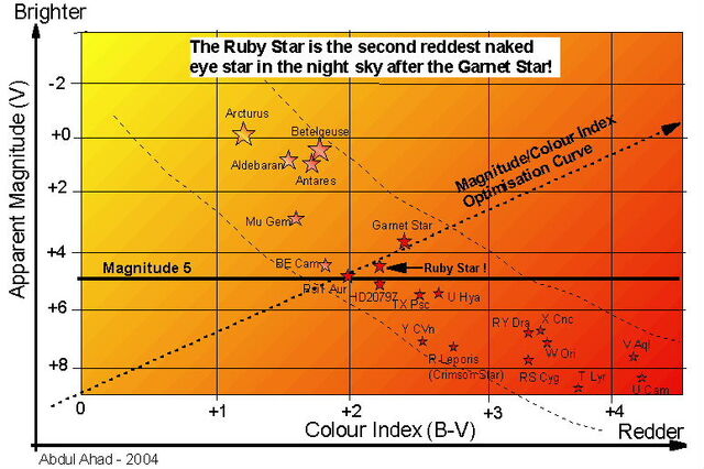 File:Ahad redstars chart.jpg