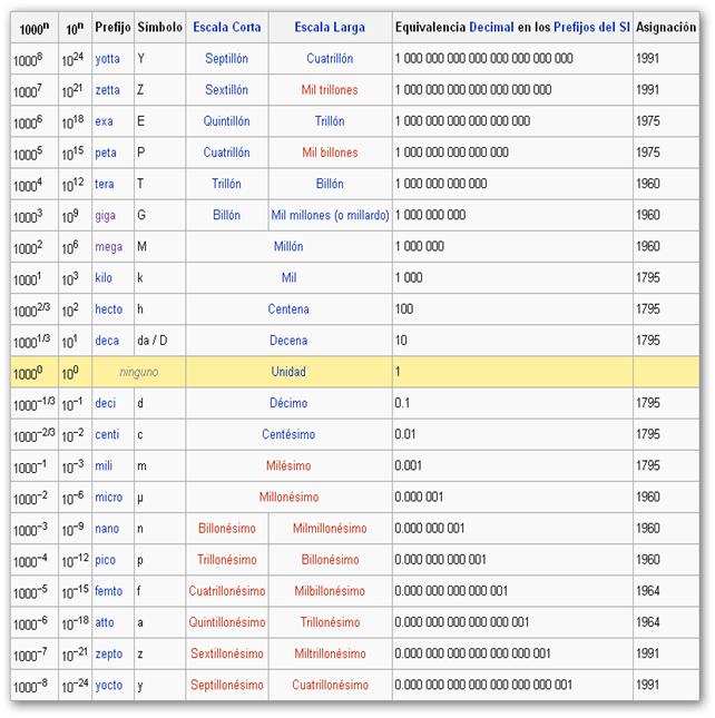 Sistema Internacional Wiki Fisicaingindustrial Fandom