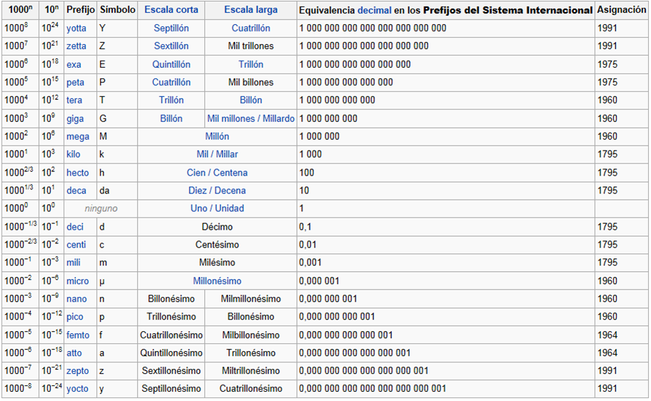 Resultado de imagen de multiplos y submultiplos