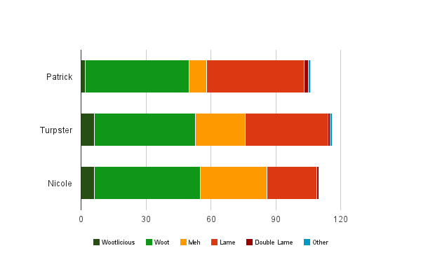 Movielicious ratings by host