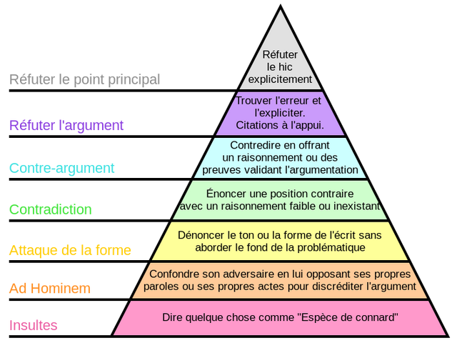 Fichier:Graham's Hierarchy of Disagreement-fr.svg.png