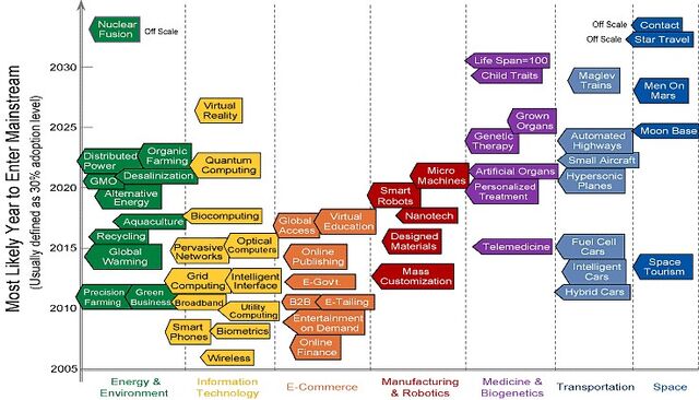 File:Techcast timeline chart0.jpg