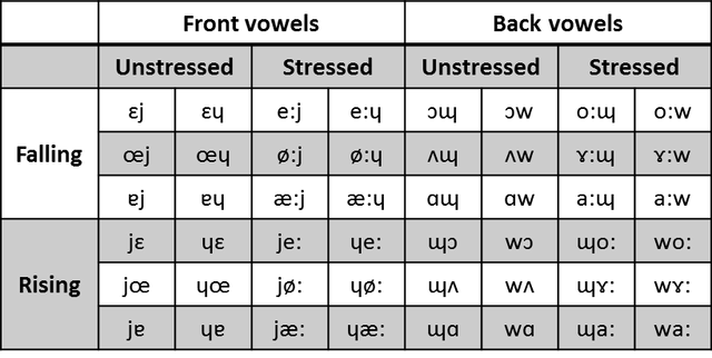 File:Kaomiguen diphthongs.png
