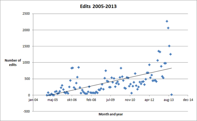 File:Edits 2005-2013.png