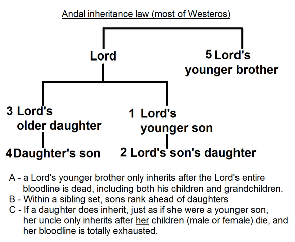 File:Andal inheritance law.png