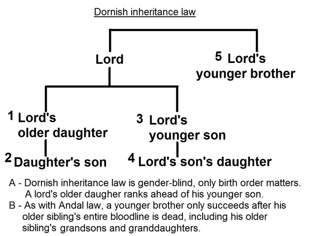 File:Dornish inheritance law.png