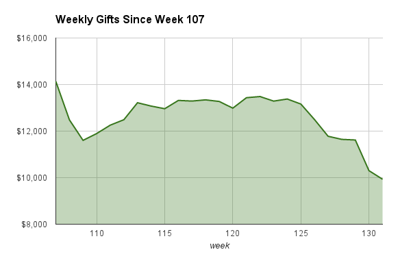 File:Gittip-weekly-gifts-131.png